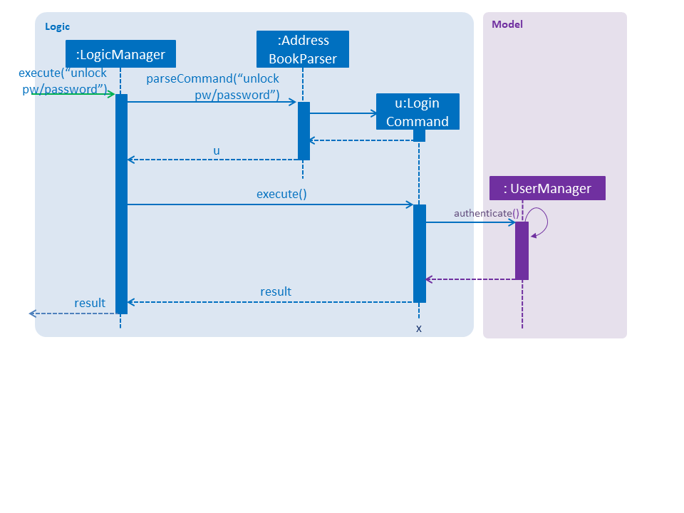 LockUnlockSequenceDiagram