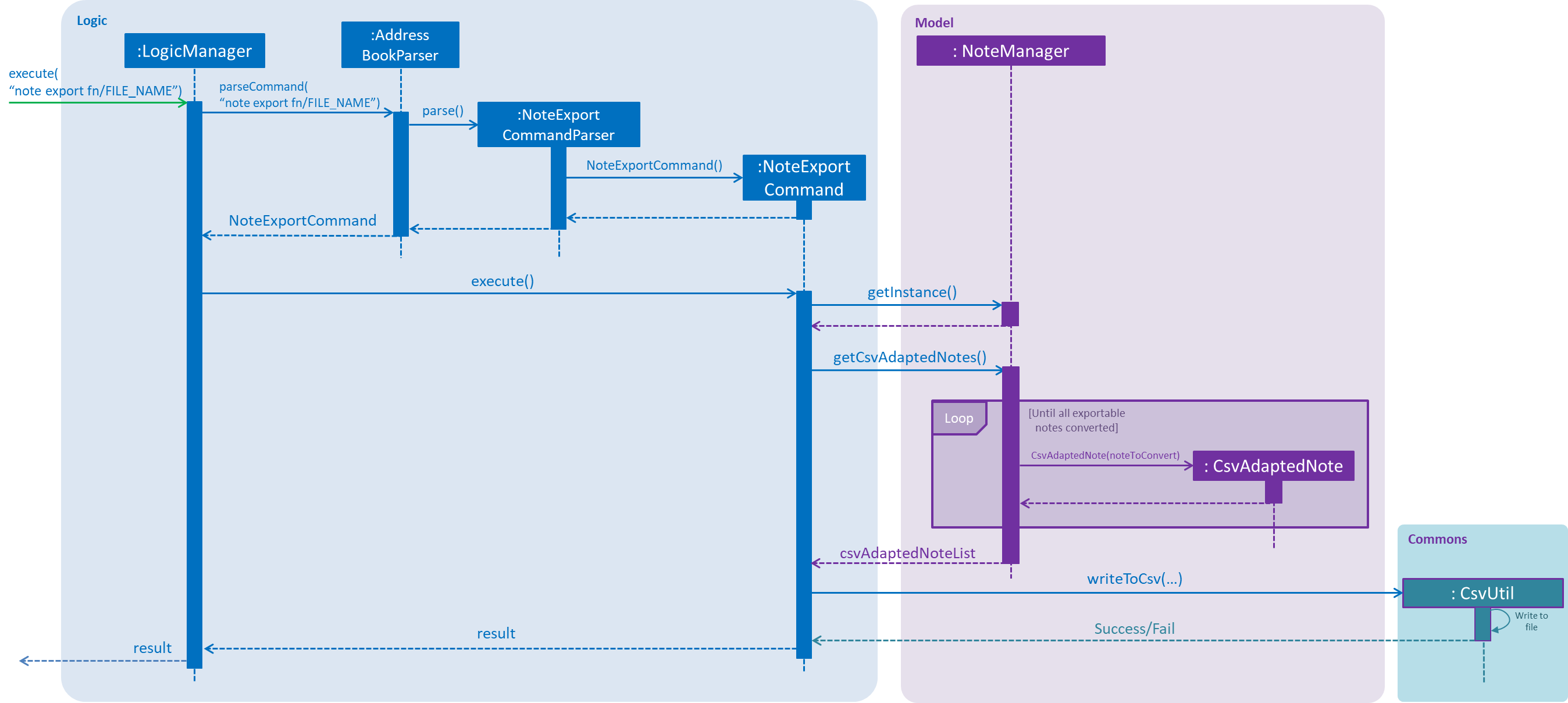 NoteExportSequenceDiagram