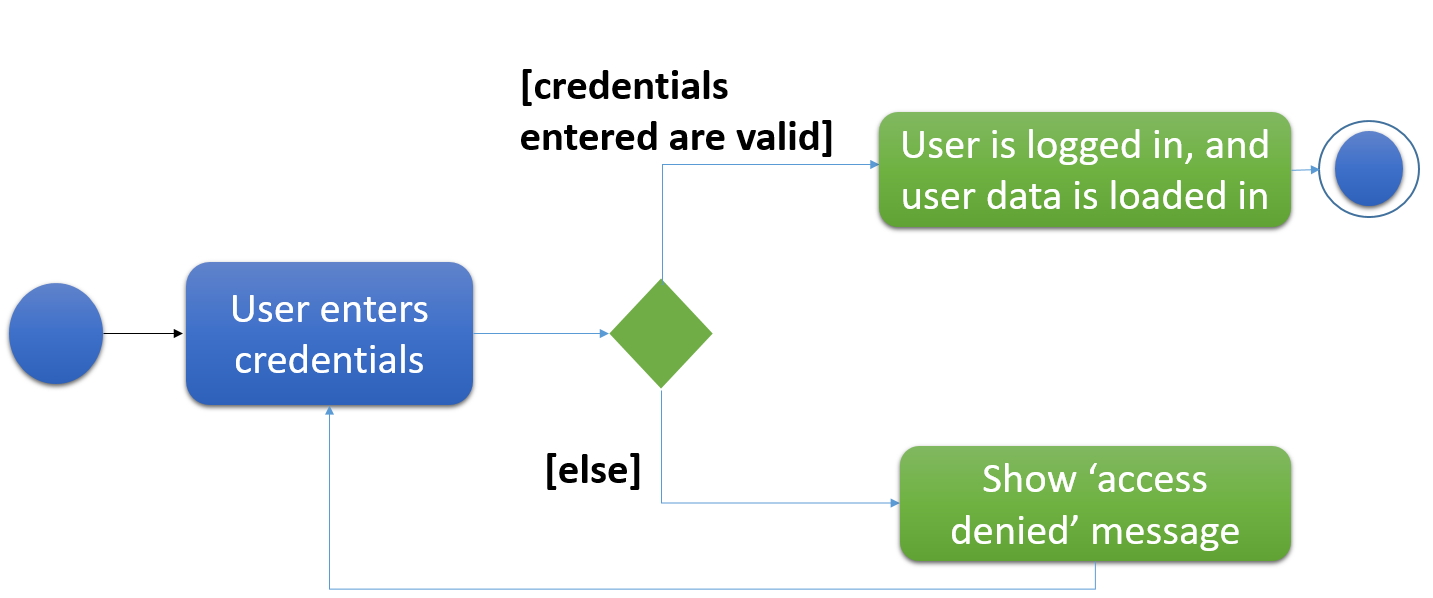 UserLoginActivityDiagram