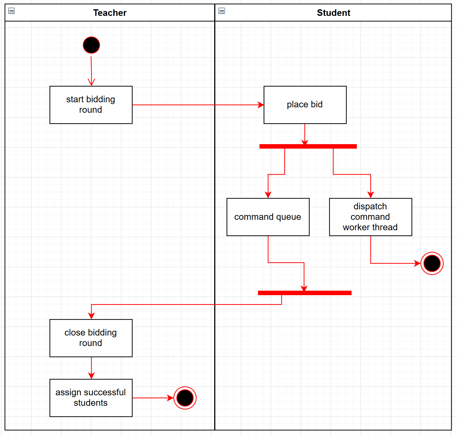 moduleBiddingActivityDiagram